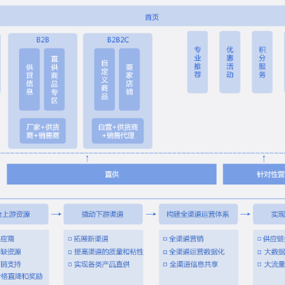 咸宁B2B供应链管理系统